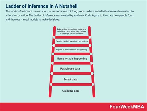 Pdf The Ladder Of Inference Worksheet V2 Evansconsulting Ladder Of Inference Worksheet - Ladder Of Inference Worksheet