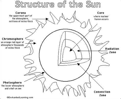 Pdf The Sun Homeschool Den Parts Of The Sun Worksheet - Parts Of The Sun Worksheet