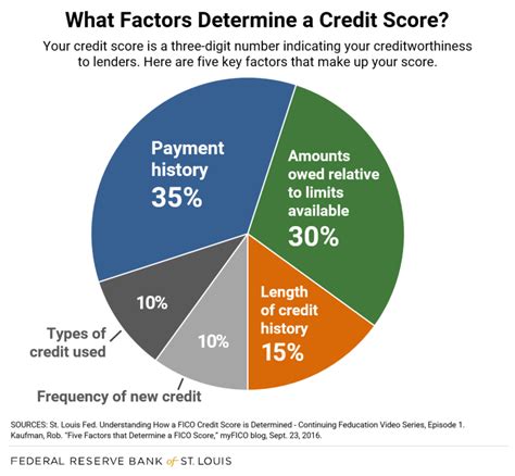 Pdf Understanding Credit Scores Consumer Financial Protection Bureau Credit Report Scenario Worksheet Answers - Credit Report Scenario Worksheet Answers
