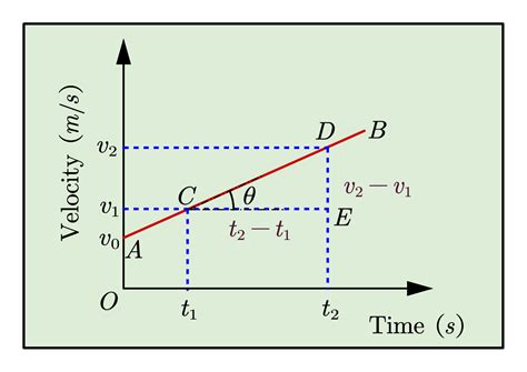 Pdf Velocity Time Graphs Mrs Physics Velocity Time Graph Worksheet - Velocity Time Graph Worksheet