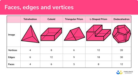Pdf Vertices Edges And Regions Magdalen College School Vertex Edge Graph Worksheet - Vertex Edge Graph Worksheet