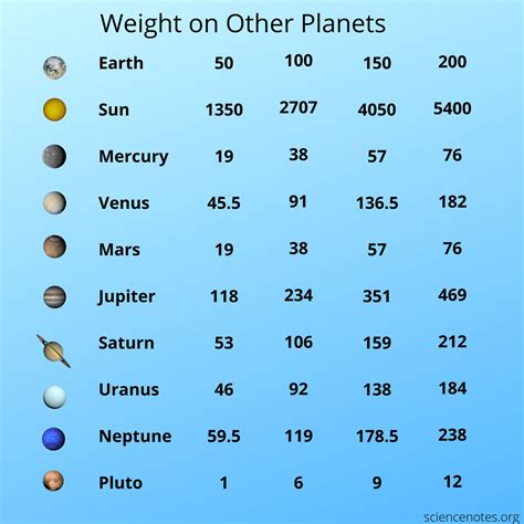 Pdf Your Weight On Other Planets Astronimate Weight On Other Planets Worksheet - Weight On Other Planets Worksheet