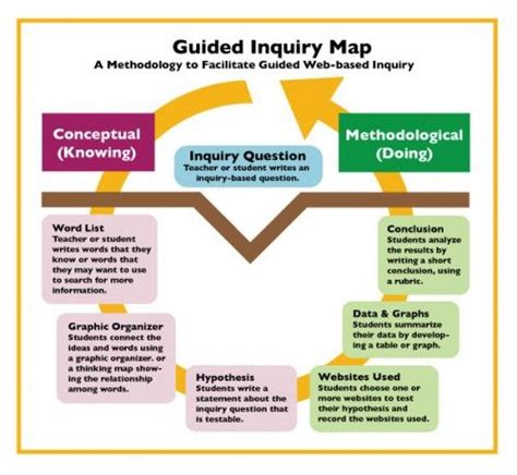 Download Pdf Guided Inquiry Pes 