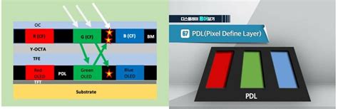 Pdl  Samsung Display S Pol Less Amoled Structure - Pdl