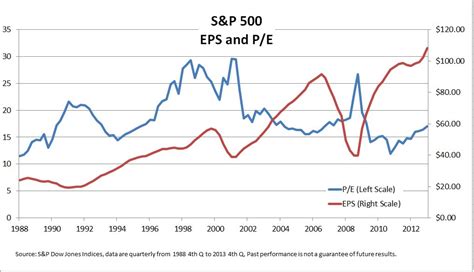 Pe Chart S P 500