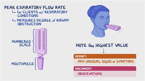Peak Expiratory Flow Rate