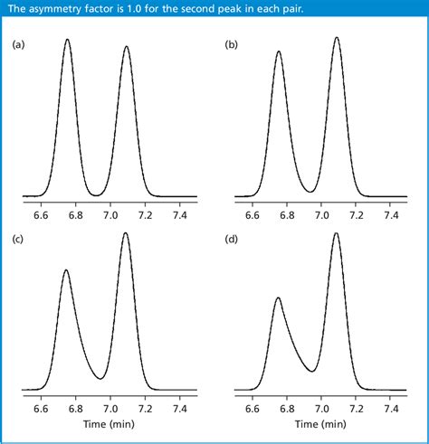 Read Online Peak Tailing And Resolution 