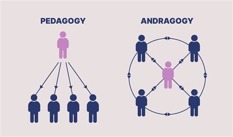 Pedagogy Vs Andragogy