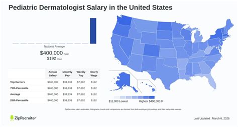 Pediatric Dermatologist Salary