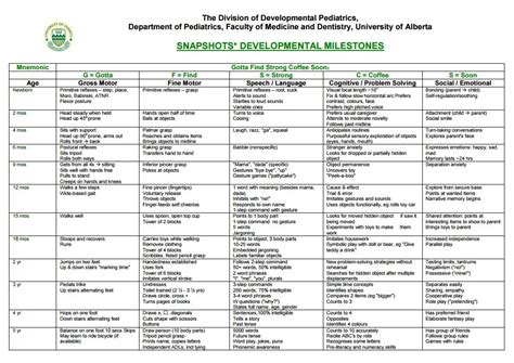 Pediatric Developmental Milestones Chart