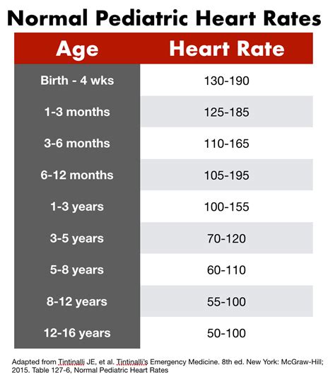 Pediatric Hr Chart