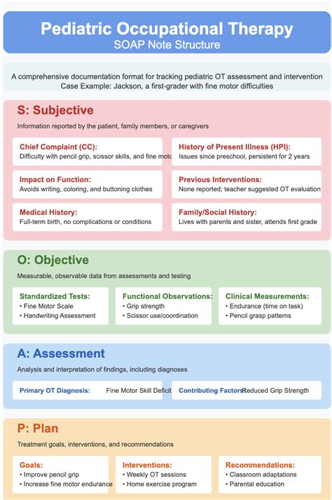 Pediatric Occupational Therapy Soap Note Samples