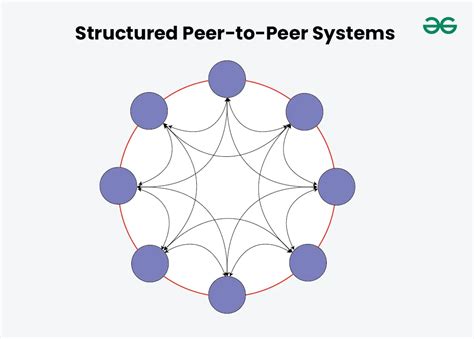 Peer To Peer Systems And Applications Lecture Notes In Computer Science Information Systems And Applications Incl Internetweb And Hci