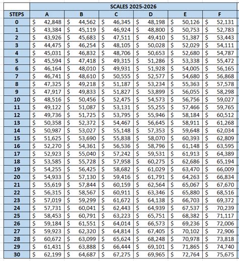 Pef Pay Scale