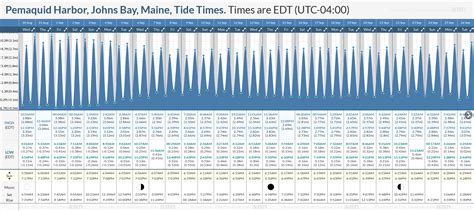 Pemaquid Beach Tide Chart