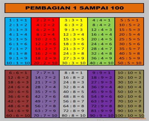 PEMBAGIAN 1 10 - Jual Tabel Pembagian Matematika Terlengkap