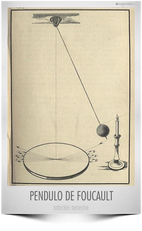 Pendulo De Focault