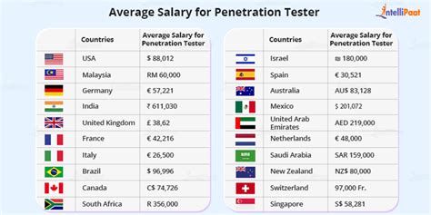 Penetration Testing Salary