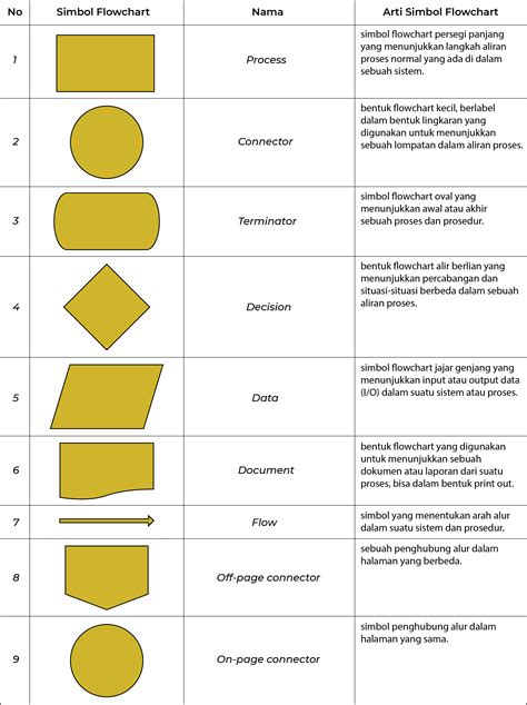 pengertian flowchart | Flowchart Adalah Fungsi Jenis Simbol dan Contohnya