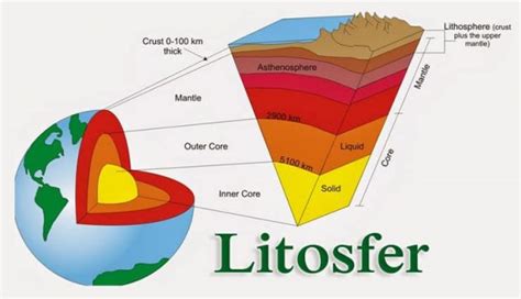 pengertian litosfer