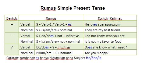 Pengertian Simple Present Tense
