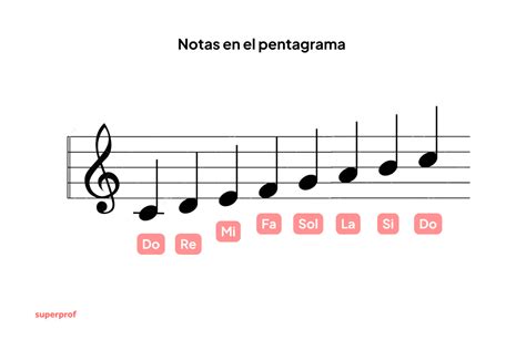 Pentagramas Con Notas