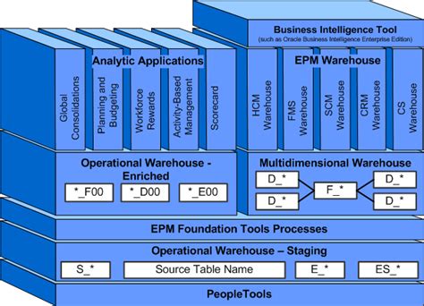 peoplesoft data model