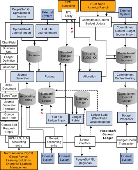 Peoplesoft Financials General Ledger Process Flow Chart