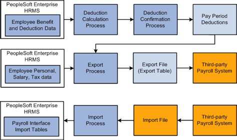 Download Peoplesoft Payroll Tables Flow Chart 