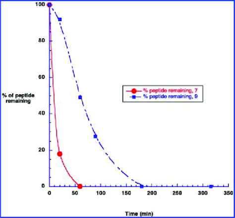 Peptide Metabolic Stability