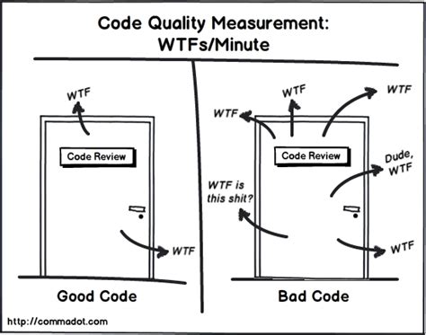 Per Min From Clean Code Illustration