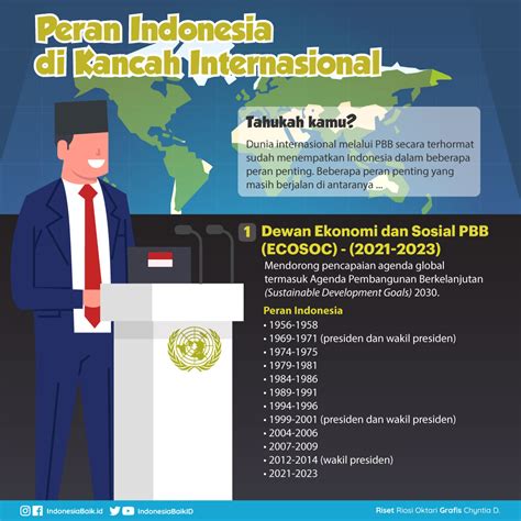peran indonesia dalam dunia internasional