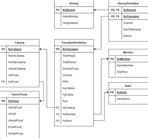Perancangan Database Toko