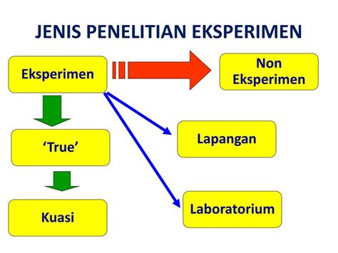 perbedaan penelitian eksperimen dan non eksperimen