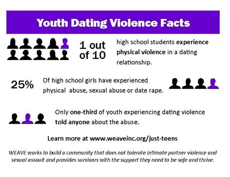 percent of adolescents are physically or sexually abused by dating partners.