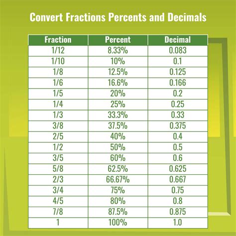 Percent To Fraction Conversion Calculator Converting Fractions To Hundredths - Converting Fractions To Hundredths