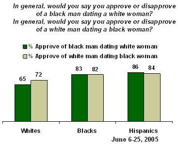 percentage of goth women dating black men