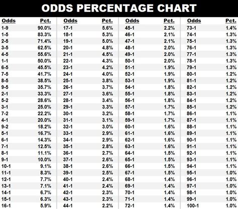 percentage to odds