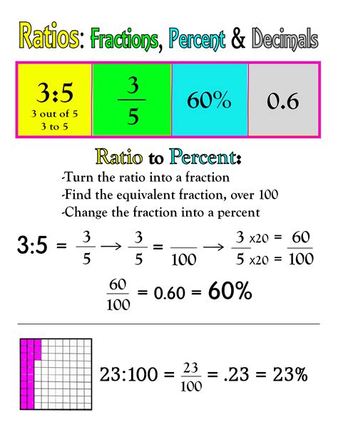Percents Ratios And Rate Educational Resources Education Com 6th Grade Math Ratio Tables - 6th Grade Math Ratio Tables