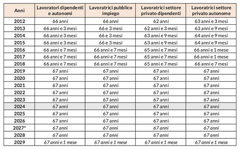 percentuali contributi inps