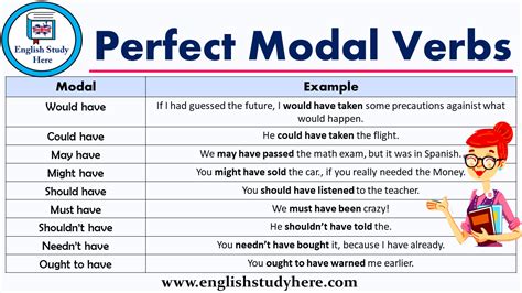 Perfect Modal Verbs