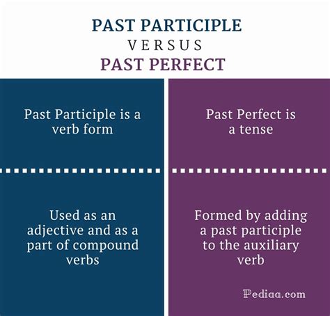 Perfect Participle Present Participle Past Participle Worksheet Past Participle Worksheet - Past Participle Worksheet