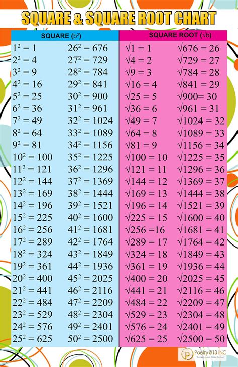 Perfect Square Roots Chart 1 50 Download Mathematics Chart Of Perfect Squares - Chart Of Perfect Squares