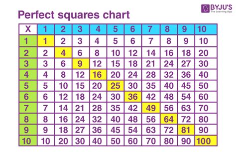 Perfect Squares Definition List Chart And Examples Table Of Perfect Squares - Table Of Perfect Squares