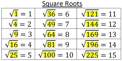 Perfect Squares List Square Root Calculator Table Of Perfect Squares - Table Of Perfect Squares