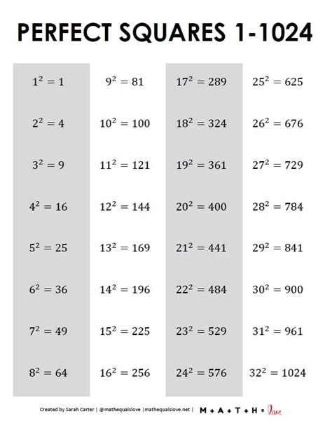 Perfect Squares Table Chart Math A Tube Table Of Perfect Squares - Table Of Perfect Squares