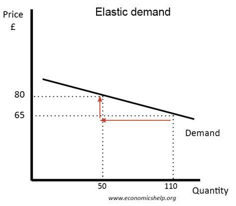 Perfectly Elastic Demand Graph