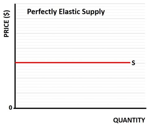 Perfectly Elastic Supply Graph