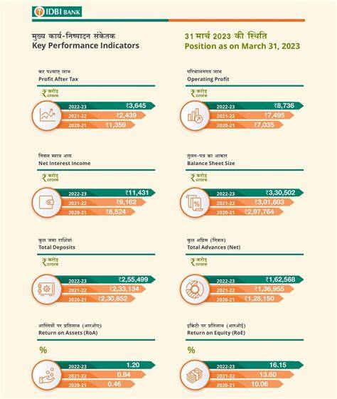 performance analysis idbi bank