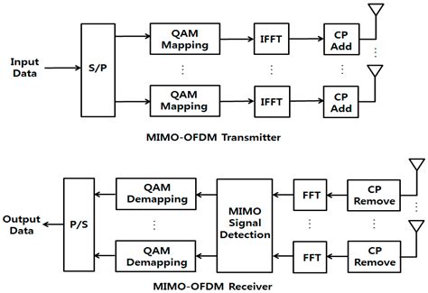 performance analysis of mimo ofdm ijrsat